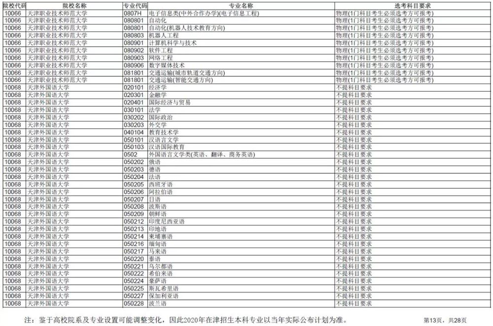 2021各大学对新高考选科的要求