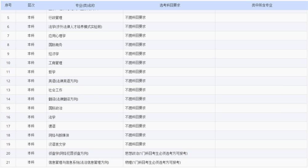 2021各大学对新高考选科的要求