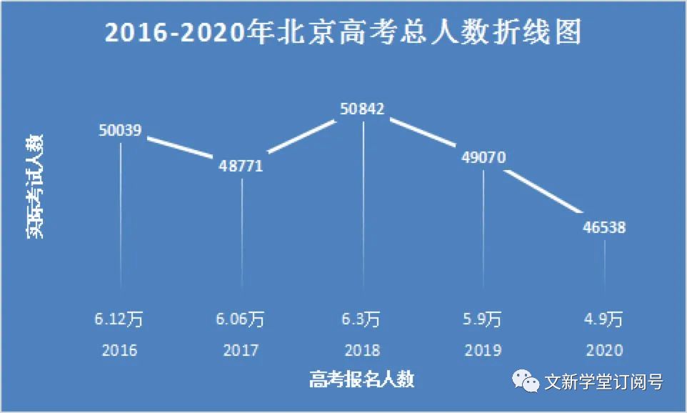 2021年会有多少高考生