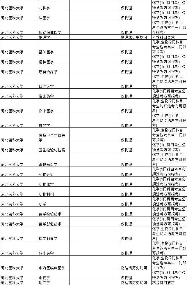 2021各大学对新高考选科的要求