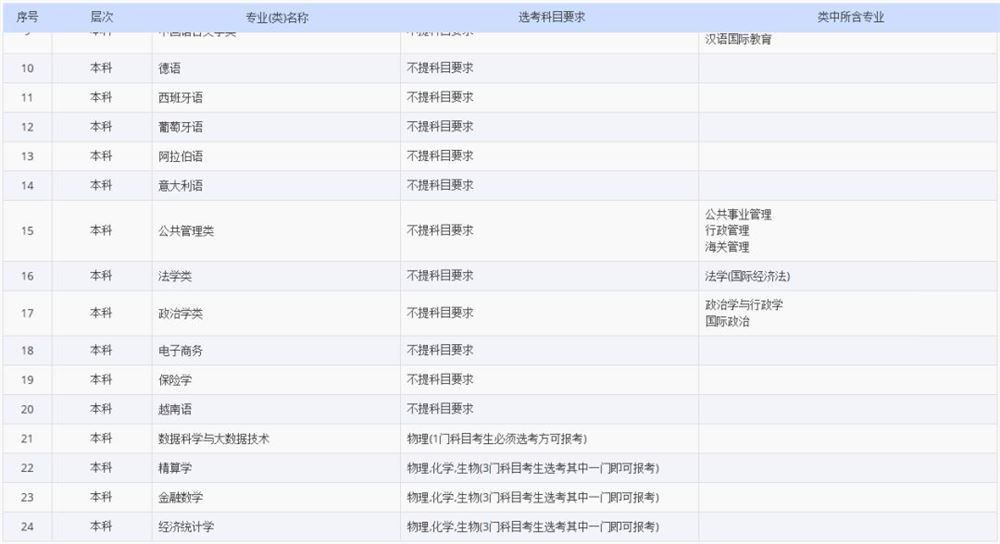 2021各大学对新高考选科的要求