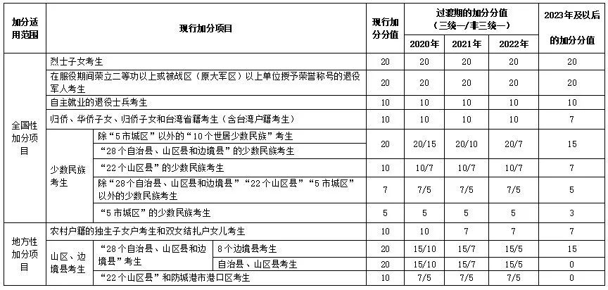 青海高考加分改革2021