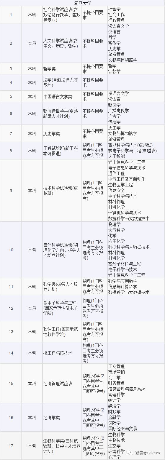 高考选考科目专业2021