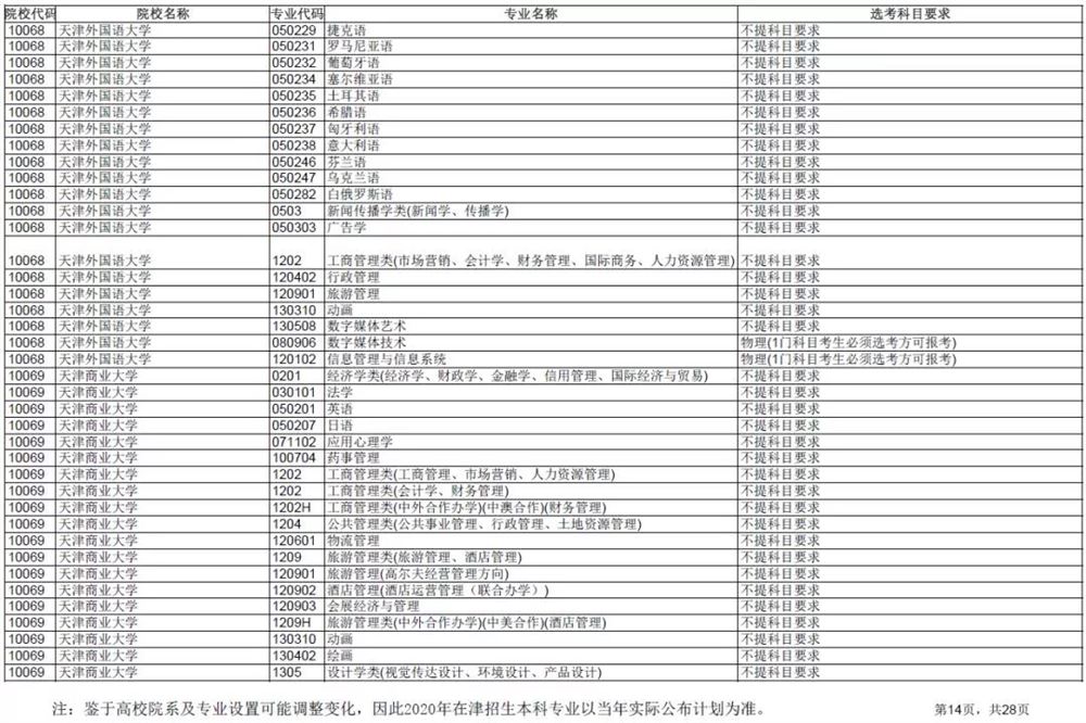 2021各大学对新高考选科的要求