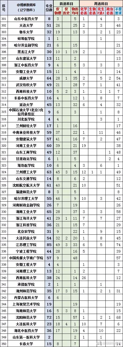 2022辽宁新高考选科专业查询