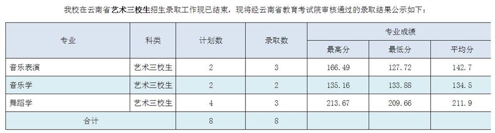 云南艺术生高考录取情况