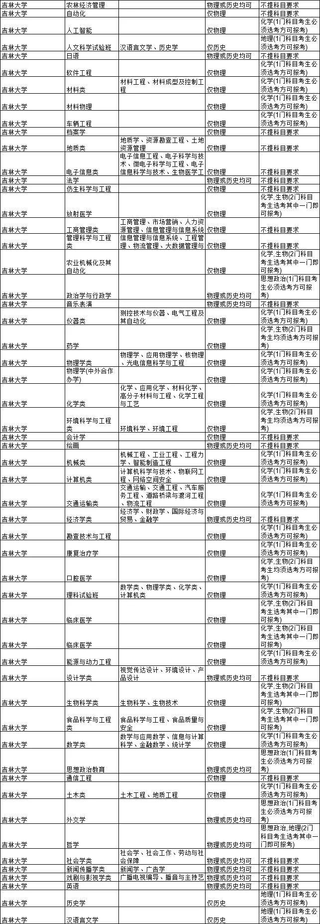 2021各大学对新高考选科的要求