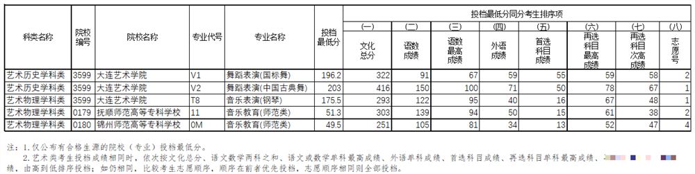 辽宁：2021高招艺术类（高职）专科批第一阶段征集志愿投档最低分