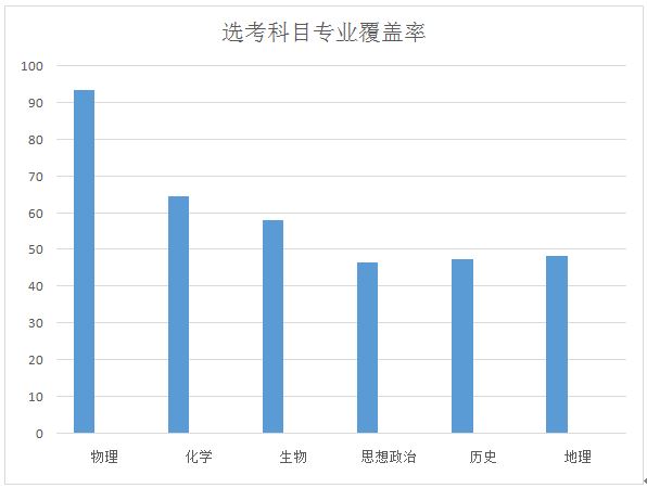 2021各大学对新高考选科的要求