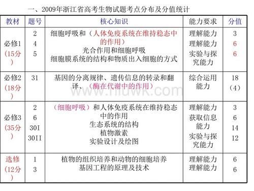 浙江高考生物考点总结,初二上生物知识点归纳