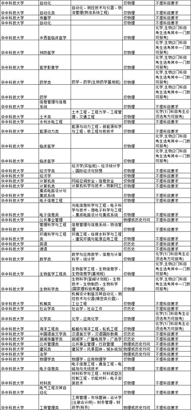 2021各大学对新高考选科的要求