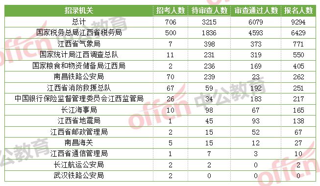 2021国考江西高考人数