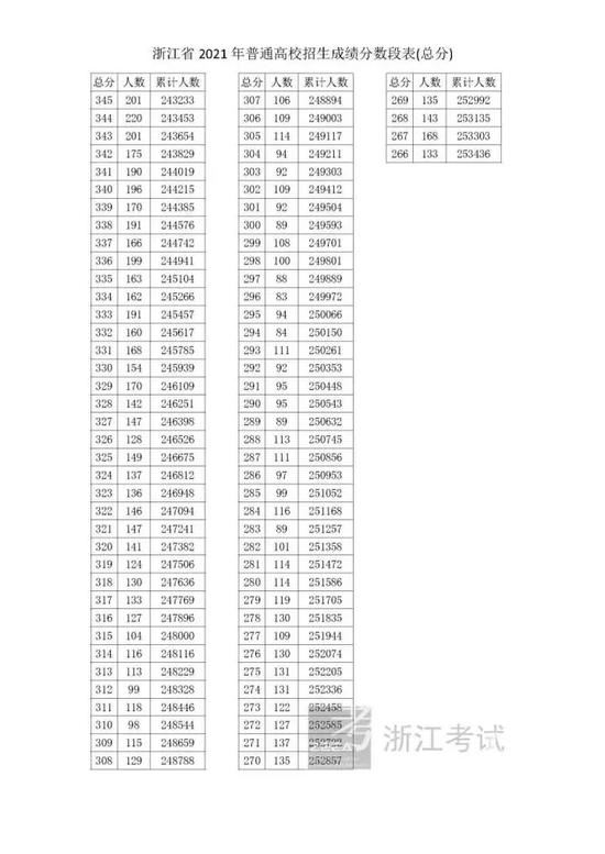 2021年浙江高考分几段