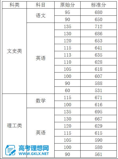 海南高考700分相当于