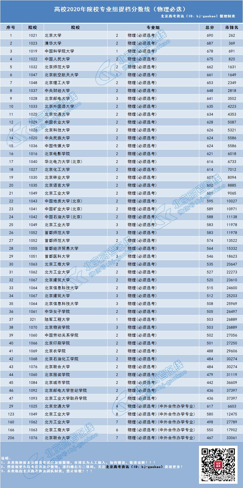 2021北京高考物理考选修几