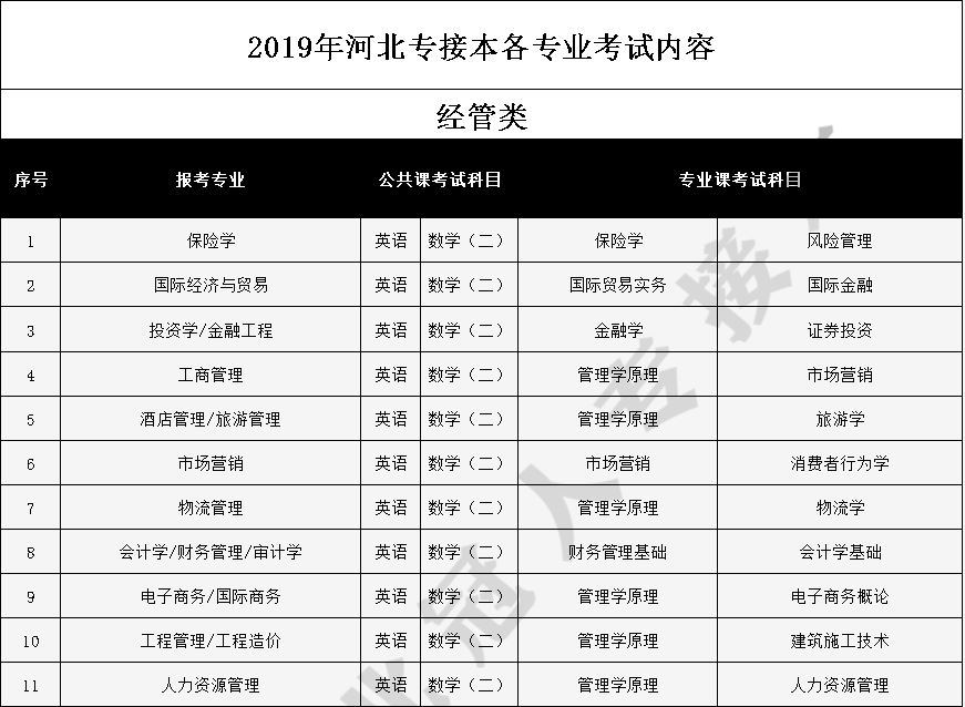 2019年河北专接本考试内容-河北专接本-专升本网