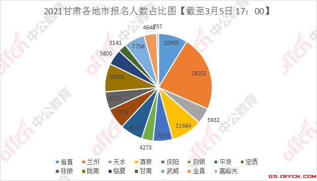 2022年甘肃高考报名人数预计