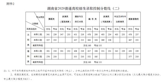 2o17年湖南高考分数线