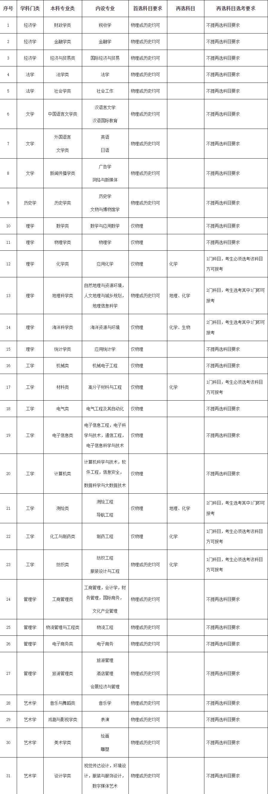 2021各大学对新高考选科的要求