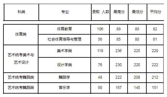 云南艺术生高考录取情况