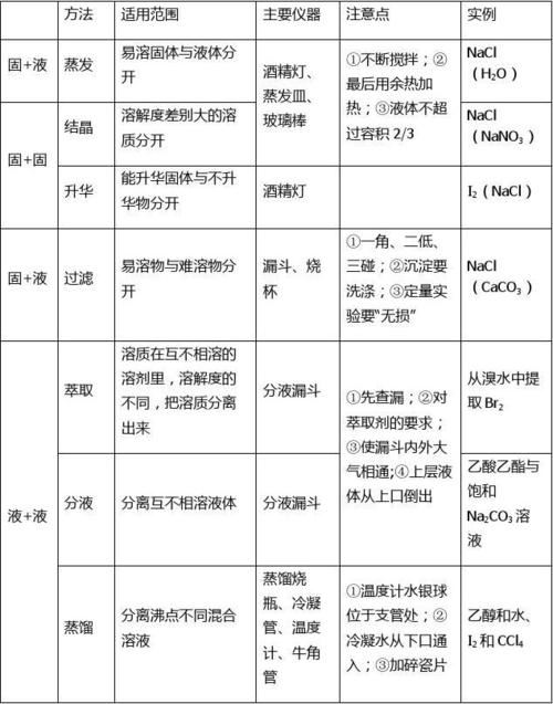 高一化学必修一知识点全部,高一化学必修一知识归纳