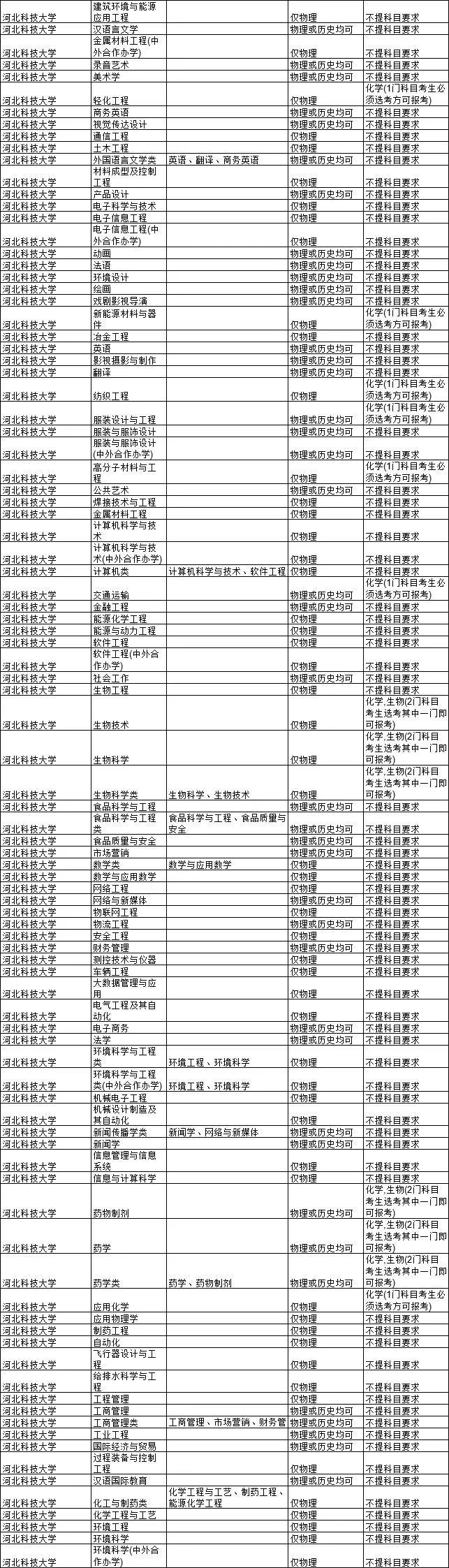 2021各大学对新高考选科的要求