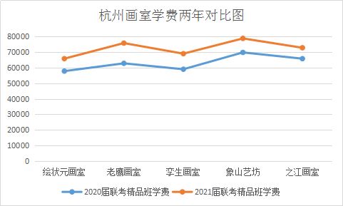 杭州美术高考培训学费多少