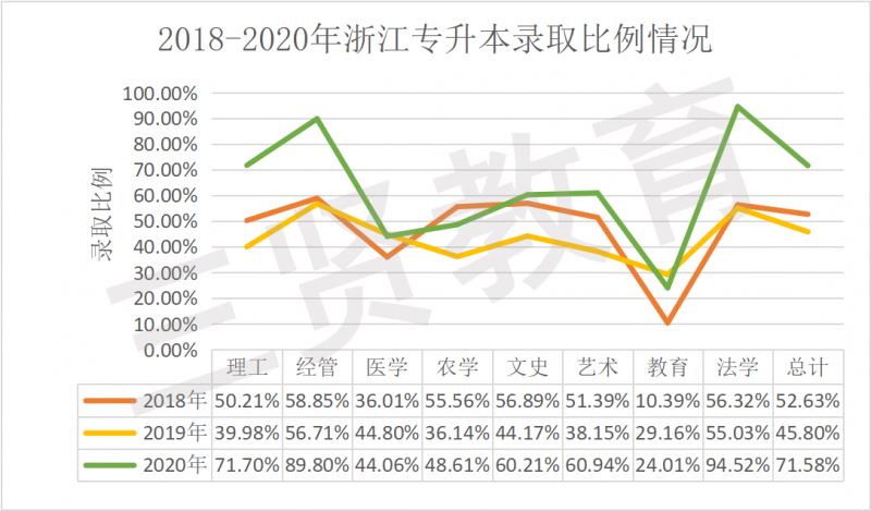 2020年浙江专升本报考详情解析(报考人数，录取比例)-浙江专升本-专升本网