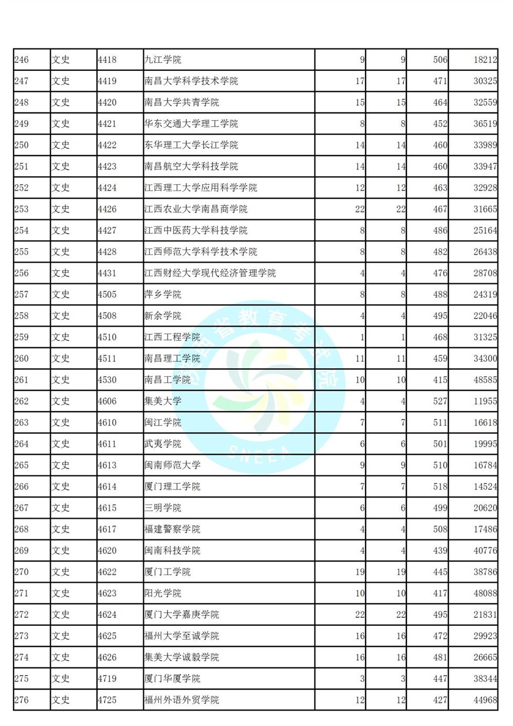 陕西省高考第二次模拟投档