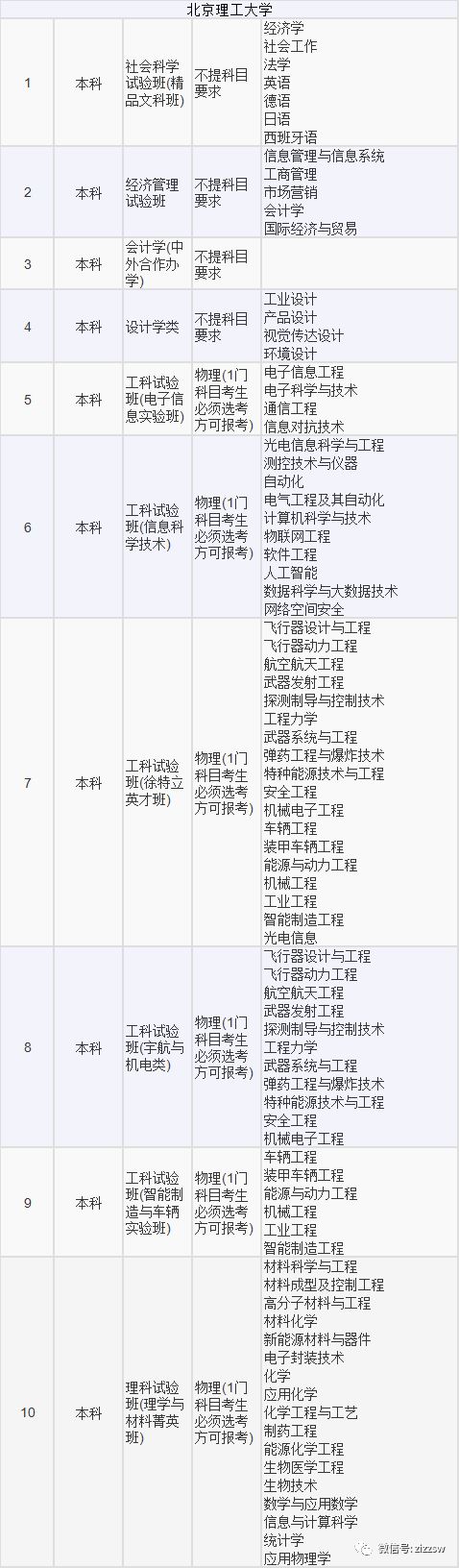 高考选考科目专业2021