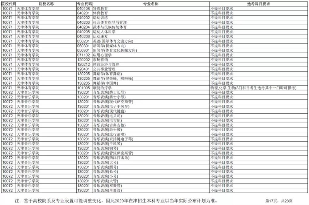 2021各大学对新高考选科的要求