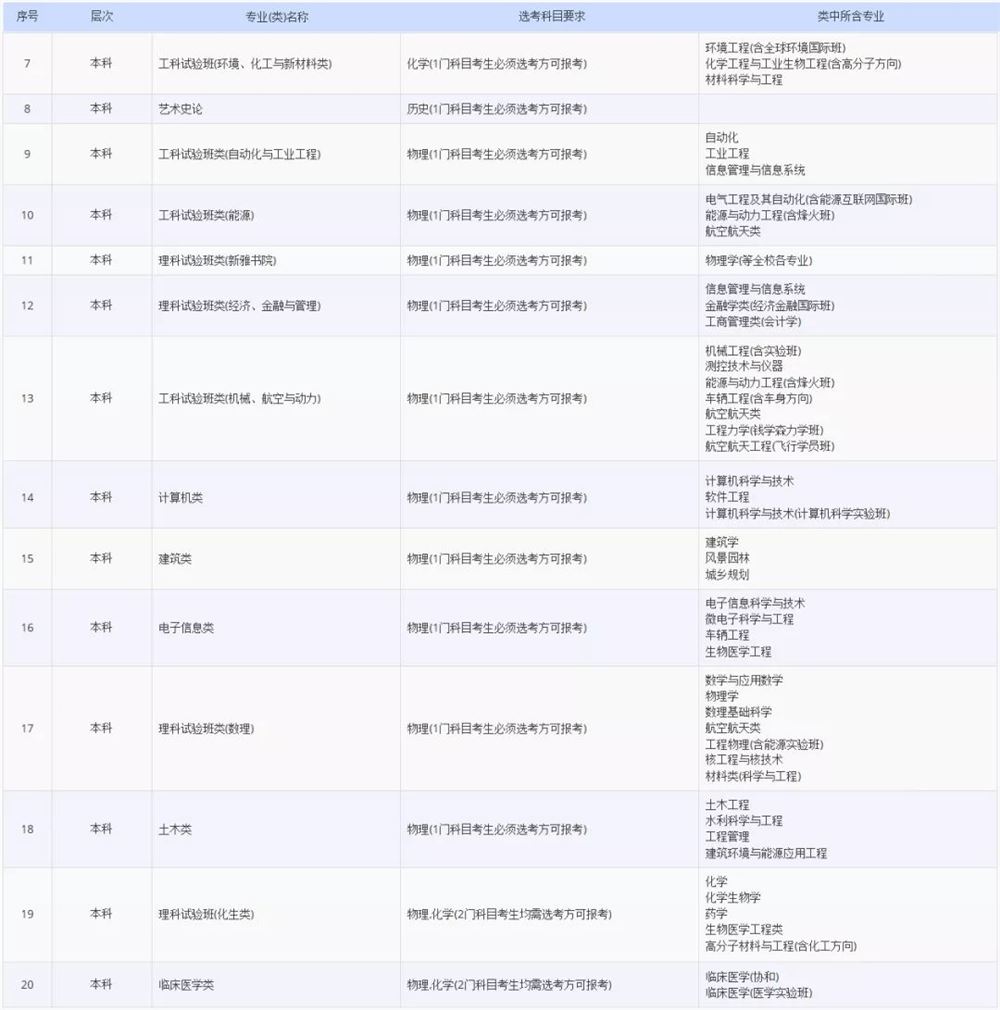 2021各大学对新高考选科的要求