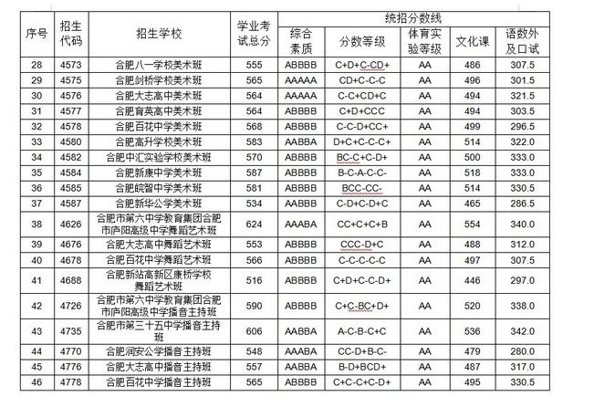 安徽省2022年高考各科分值分布