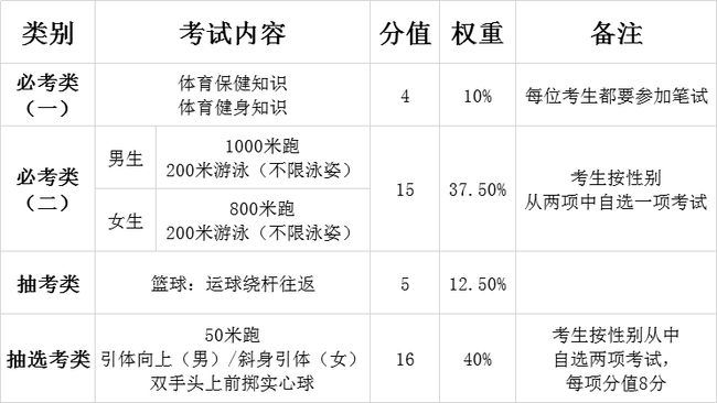 2021体育高考标准分数