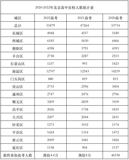 2021年北京高考总人数