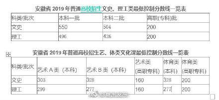 高考安徽分数线是多少