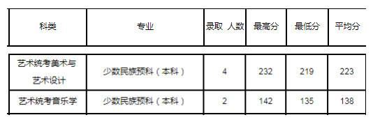 云南艺术生高考录取情况