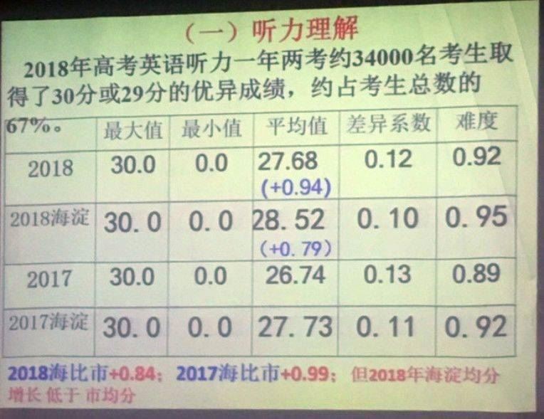 北京英语高考2021满分