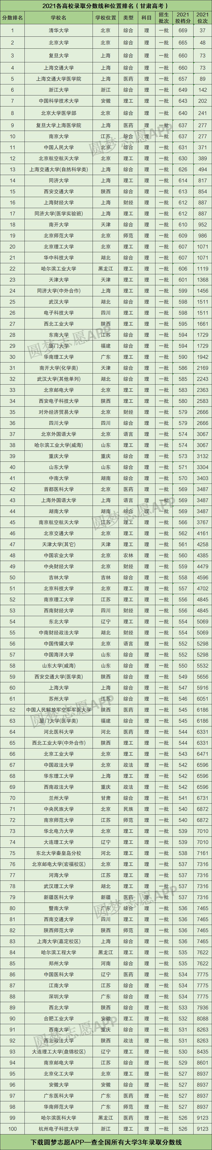 2022甘肃兰州高考分数线