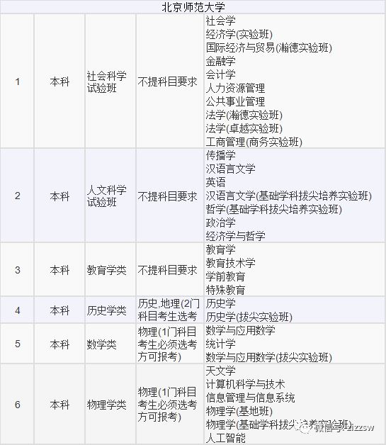 高考选考科目专业2021