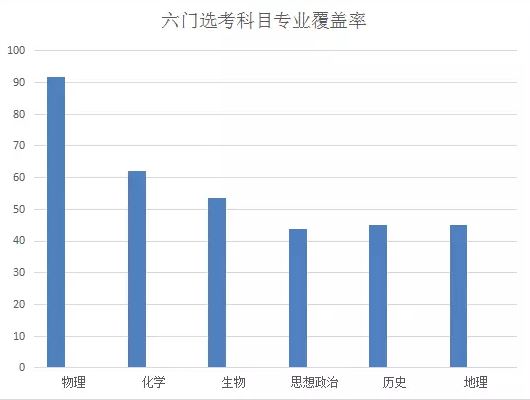 天津2021高考选考目录