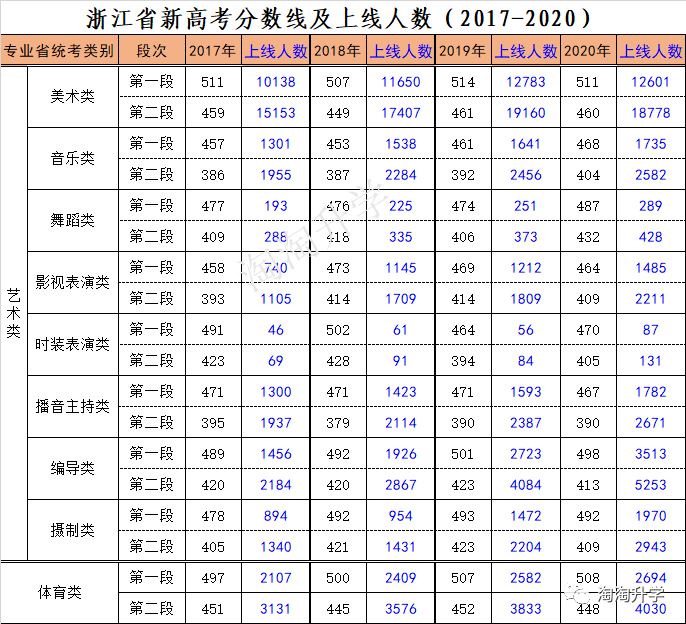 浙江2021届高考优势