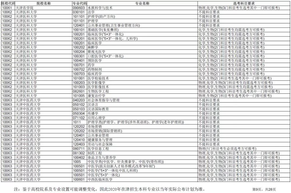 2021各大学对新高考选科的要求