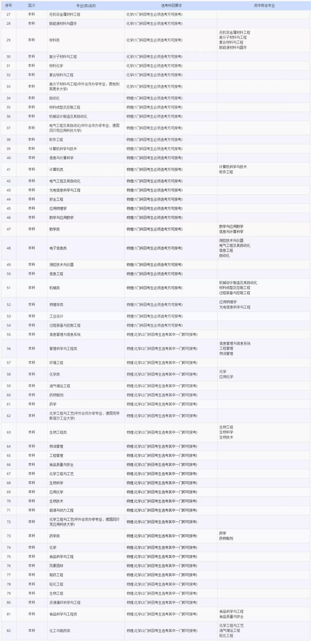 2021各大学对新高考选科的要求