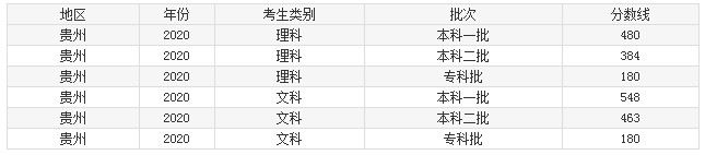 贵州2021高考分数线