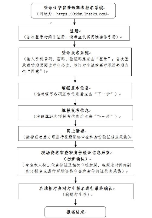 2022辽宁省高考专业科目要求