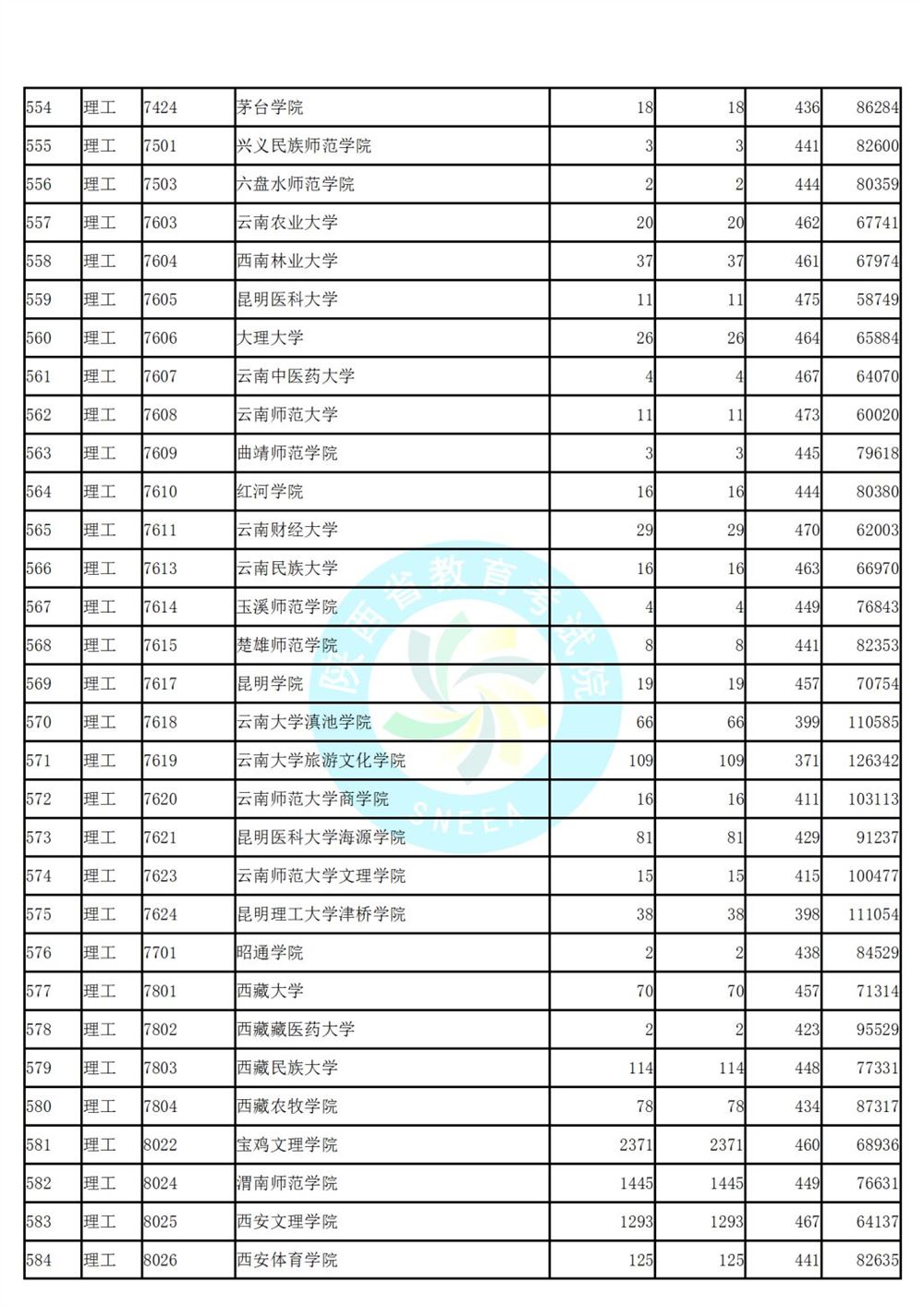 陕西省高考第二次模拟投档