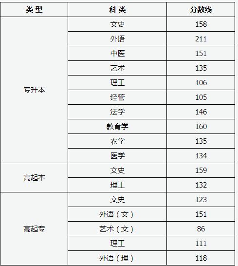 山西成人高考成绩查询地址