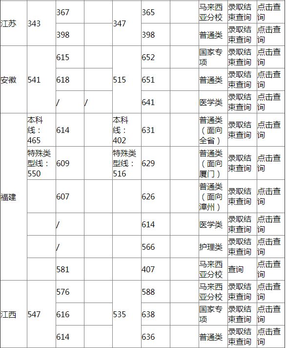 厦门大学2021高考分数线