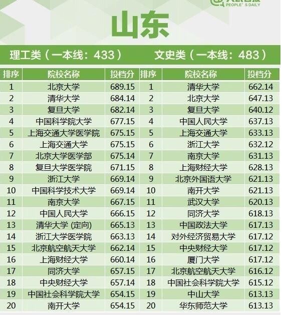 17年高考录取分数线